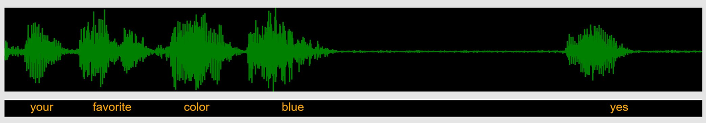 DecepTech VSA: 3-second audio waveform showing the words 'your favorite color blue' followed by 'yes', with annotation labels in amber below.